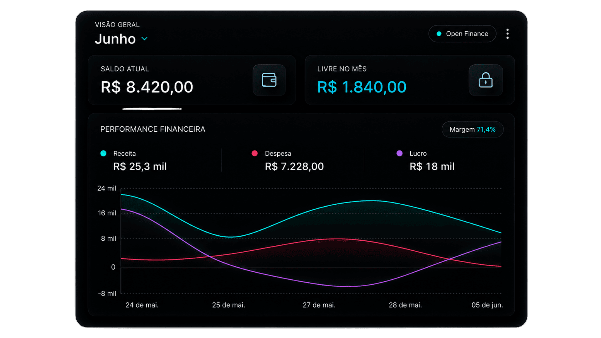Dashboard de controle financeiro pessoal com saldo, livre no mes e performance financeira