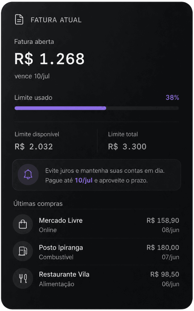 Fatura atual de R$ 1.268 com vencimento em 10 de julho, 38% do limite usado e as últimas compras